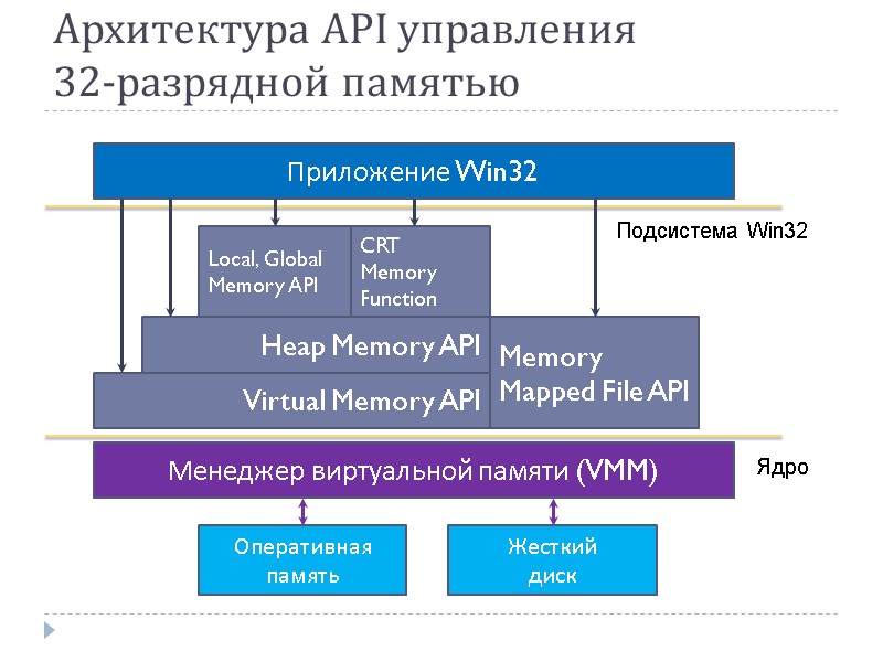 Архитектура API управления  32-разрядной памятью
